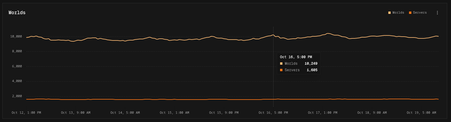 Line chart of Worlds and Servers over a week, with the tooltip showing both values
